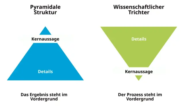 Two diagrams: a blue upright triangle labeled Pyramidale Struktur with Kernaussage on top and Details below; a green inverted triangle labeled Wissenschaftlicher Trichter, ideal for debunking learning myths in continuing education.