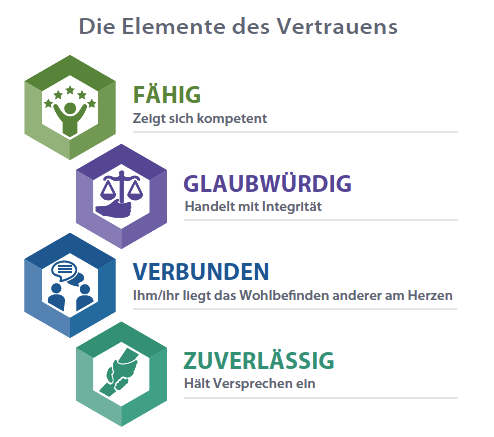 The Building Trust model