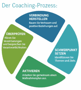 The Coaching Essentials model