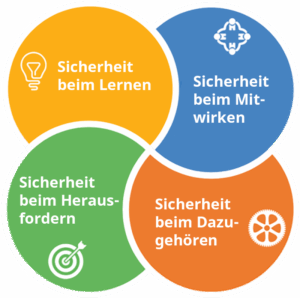Das Modell zur psychologischen Sicherheit