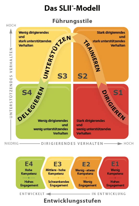 Infografik: Situativ führen mit SLII® – Vier Führungsstile (Unterstützen, Trainieren, Delegieren, Dirigieren) sind farbig im Raster angeordnet und den Entwicklungsstufen der Mitarbeitenden (E1 bis E4) zugeordnet.