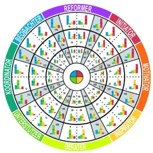 Ein kreisförmiges Persönlichkeitsdiagramm, unterteilt in farbige Abschnitte - Reformer, Initiator, Motivator, Inspirator, Berater, Unterstützer, Koordinator und Beobachter - veranschaulicht, wie Sie Insights Discovery Persönlichkeitsprofil nutzen können.