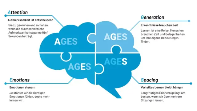 AGES-Modell des Lernens