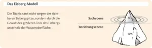 Diagramm des Eisbergmodells, das 20 % über Wasser mit der Bezeichnung Sachebene und 80 % unter Wasser als Beziehungsebene zeigt – deutscher Text erklärt, wie Psychologische Sicherheit am Arbeitsplatz oft unter der Oberfläche liegt.